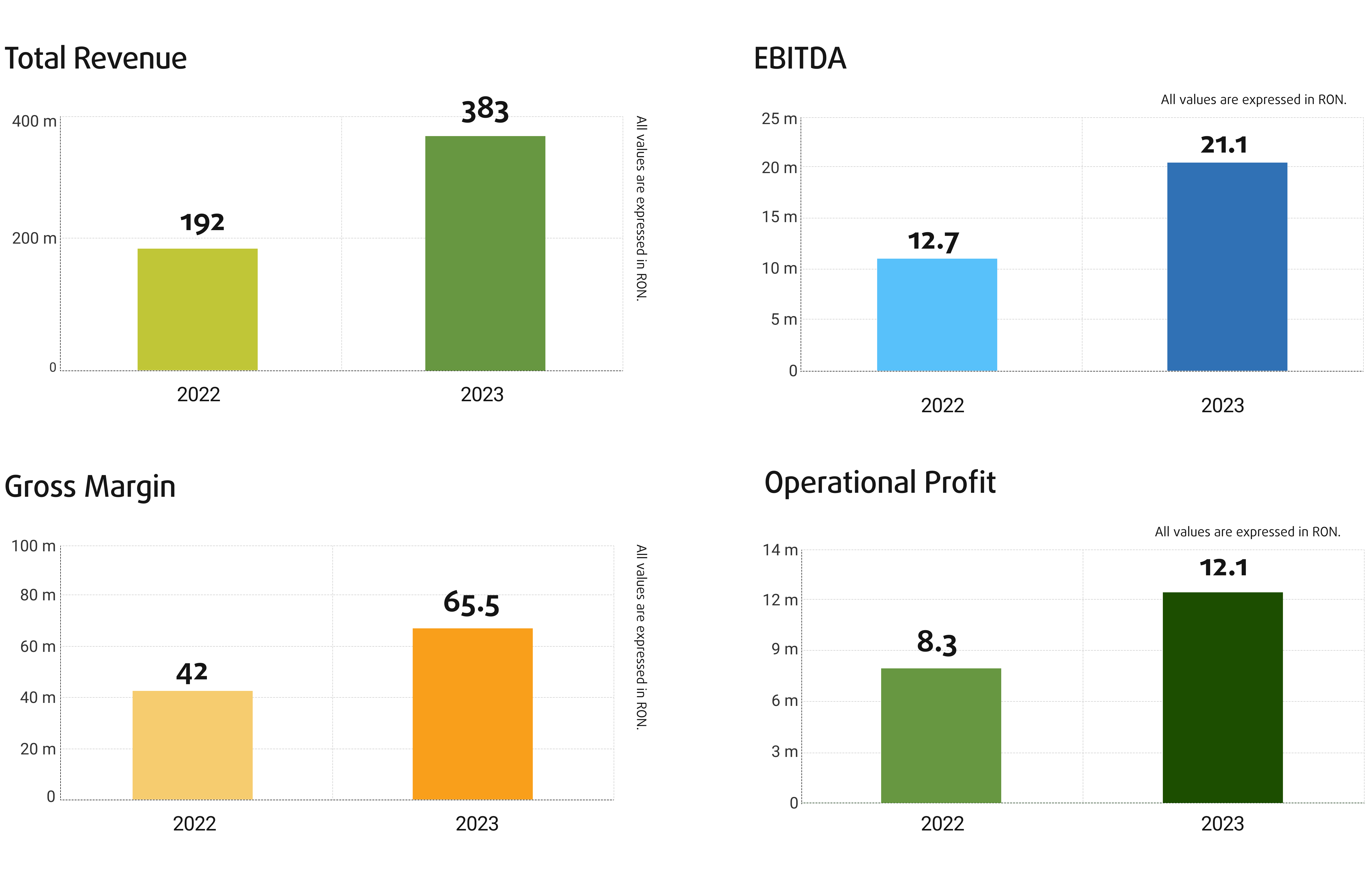 Cifra de Afaceri EBITDA Marja Bruta si Profitul Operational