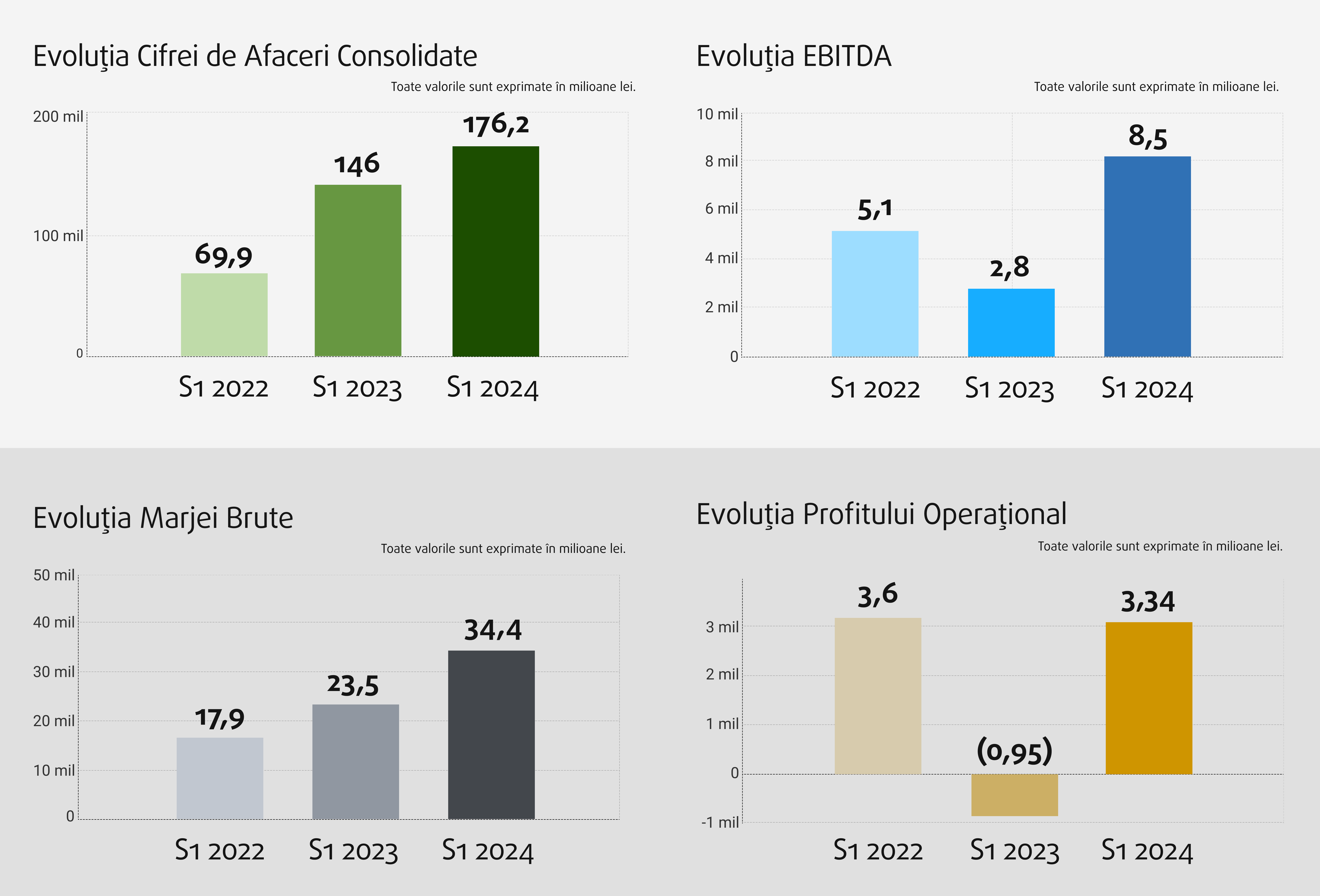 Evolutia financiara BNET pe S1 2024